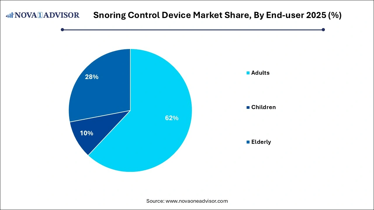 Snoring Control Device Market Share, By End-user 2025 (%)