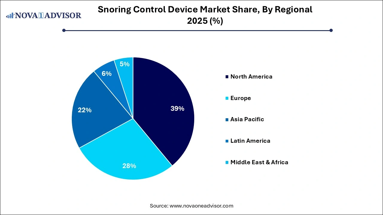 Snoring Control Device Market Share, By Regional 2025 (%)