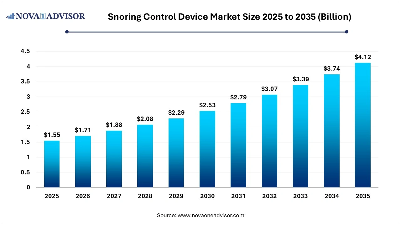 Snoring Control Device Market Size 2025 to 2035