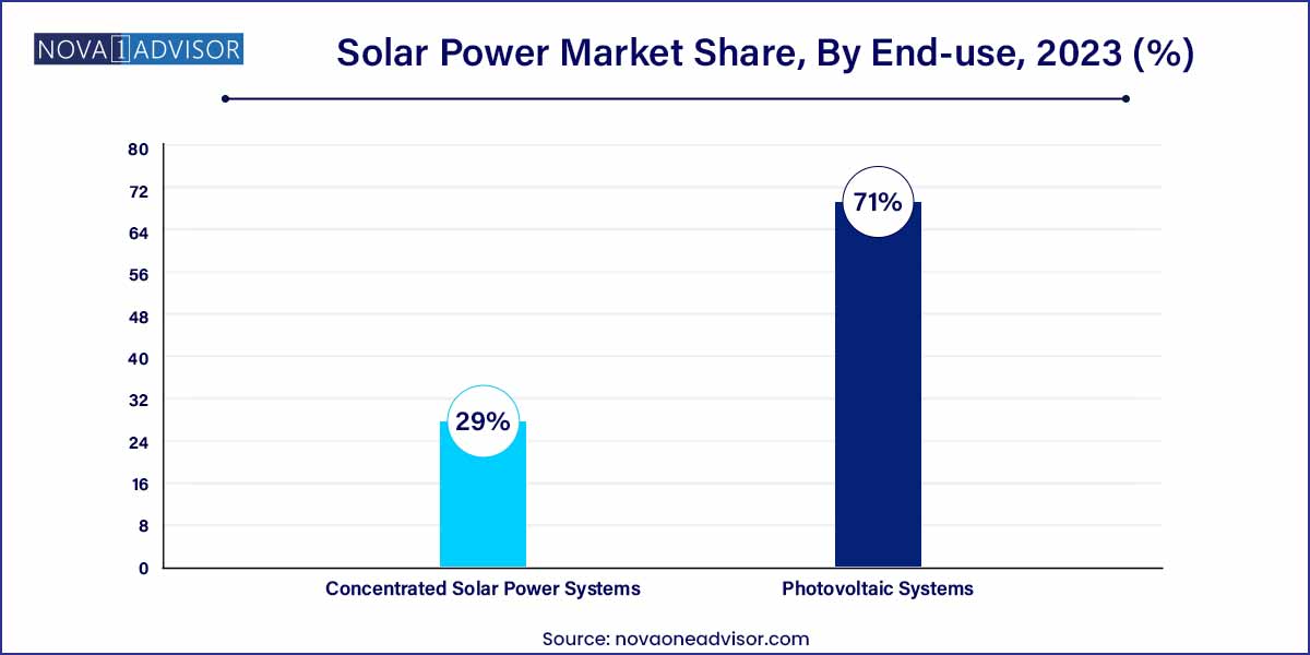 Solar Power Market Share, By End-use, 2023 (%)