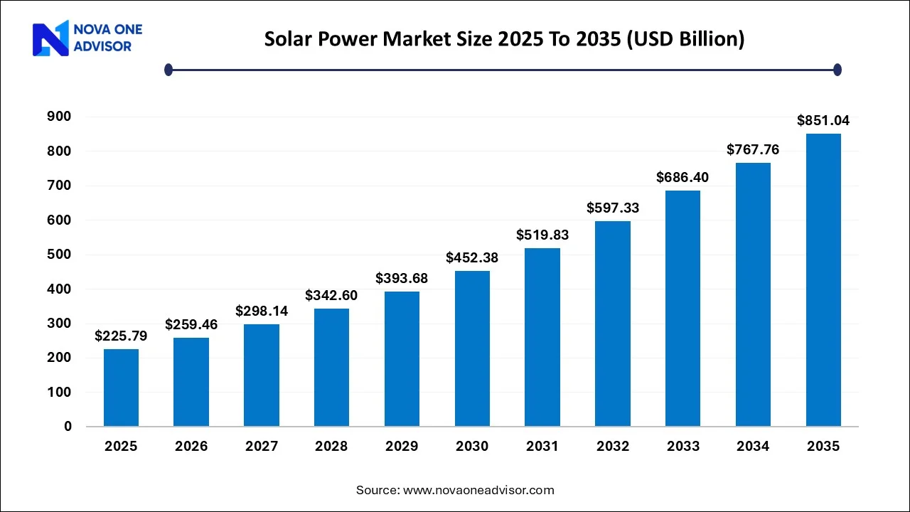 Solar Power Market Size 2025 To 2035 Solar Power Market Size 2025 To 2035