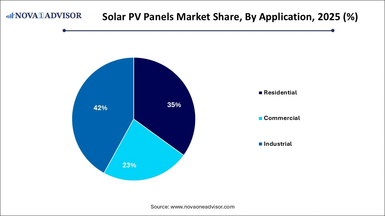 Solar PV Panels Market Share by Application