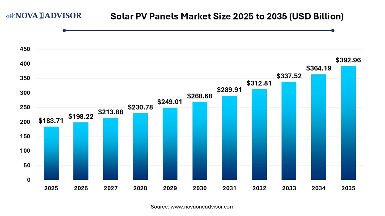 Solar PV Panels Market Size 2025 to 2035