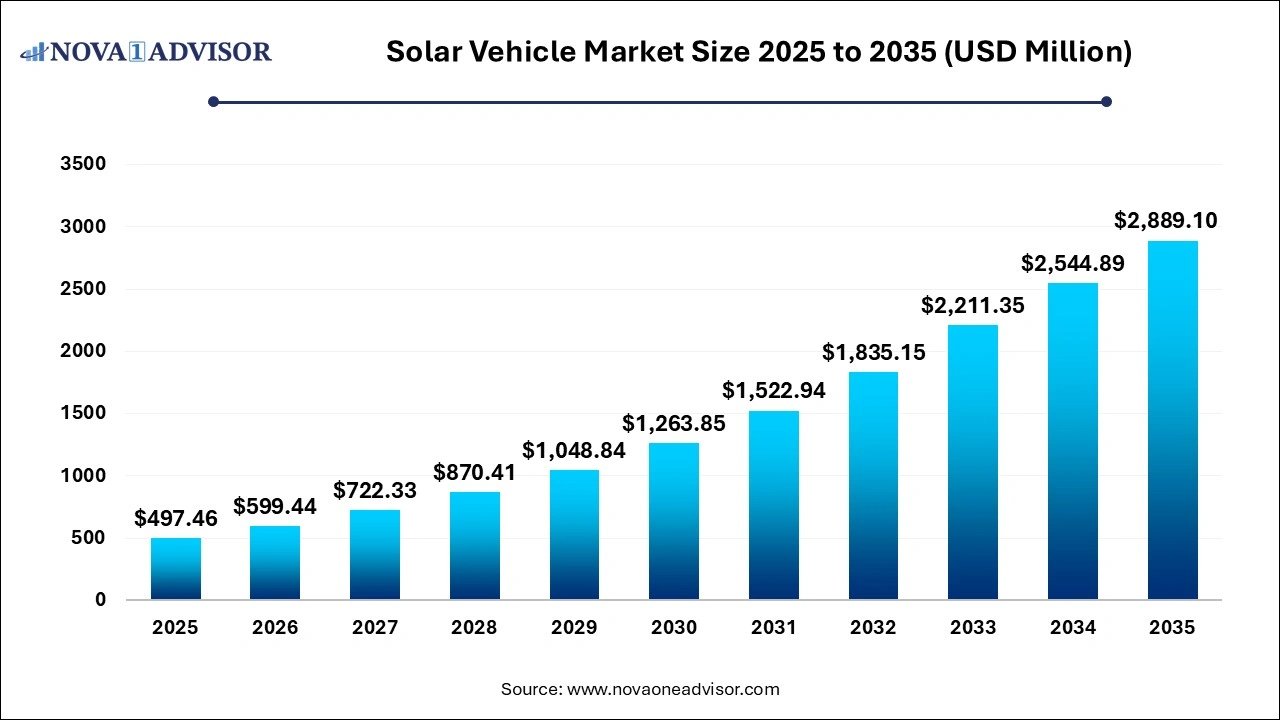 Solar Vehicle Market Size 2026 to 2035
