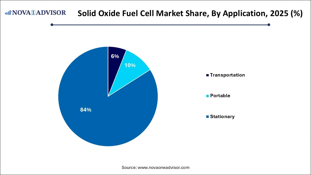 Solid Oxide Fuel Cell Market Share by Application Solid Oxide Fuel Cell Market Share by Application
