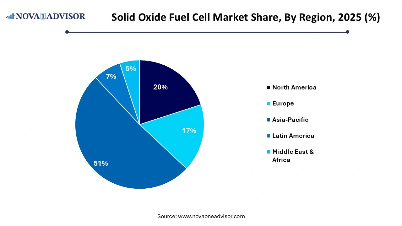 Solid Oxide Fuel Cell Market Share by Region Solid Oxide Fuel Cell Market Share by Region