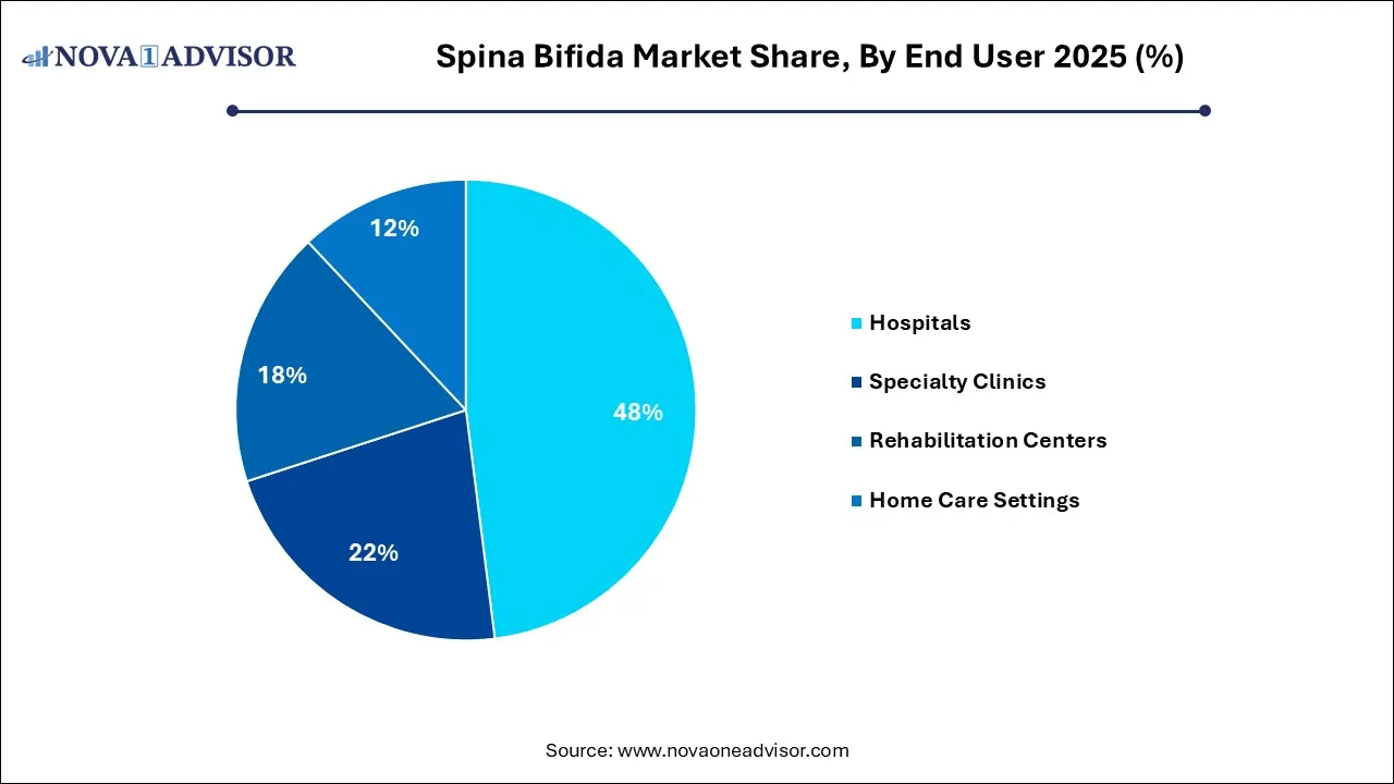 Spina Bifida Market Share, By End User 2025 (%)