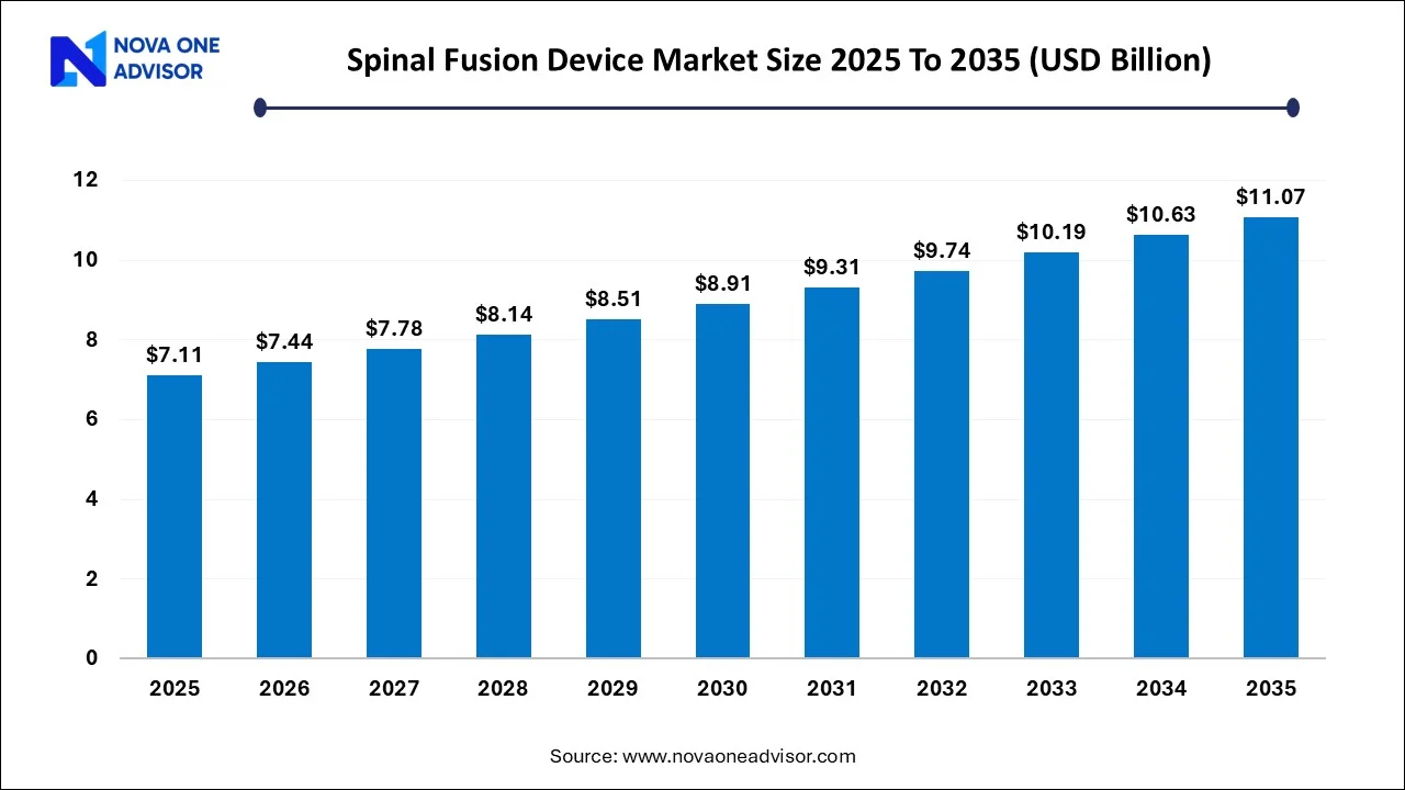 Spinal Fusion Device Market Size 2025 To 2035