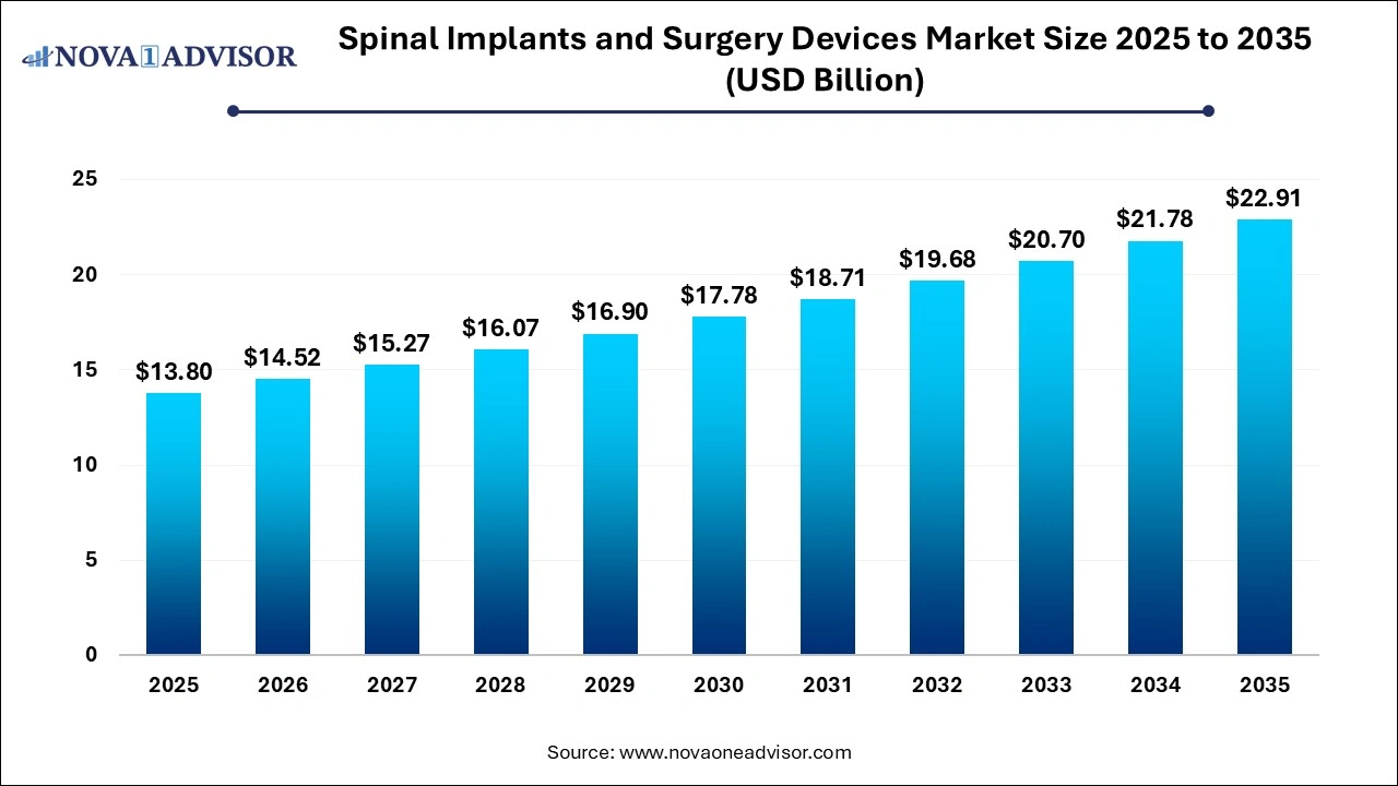 Spinal Implants and Surgery Devices Market Size 2025 to 2035 Spinal Implants and Surgery Devices Market Size 2025 to 2035