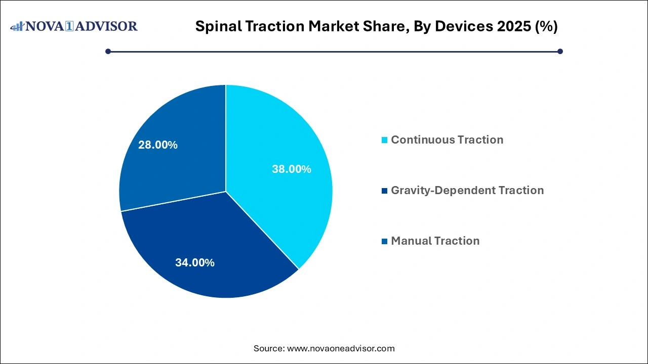 Spinal Traction Market Share, By Devices 2025 (%) Spinal Traction Market Share, By Devices 2025 (%)