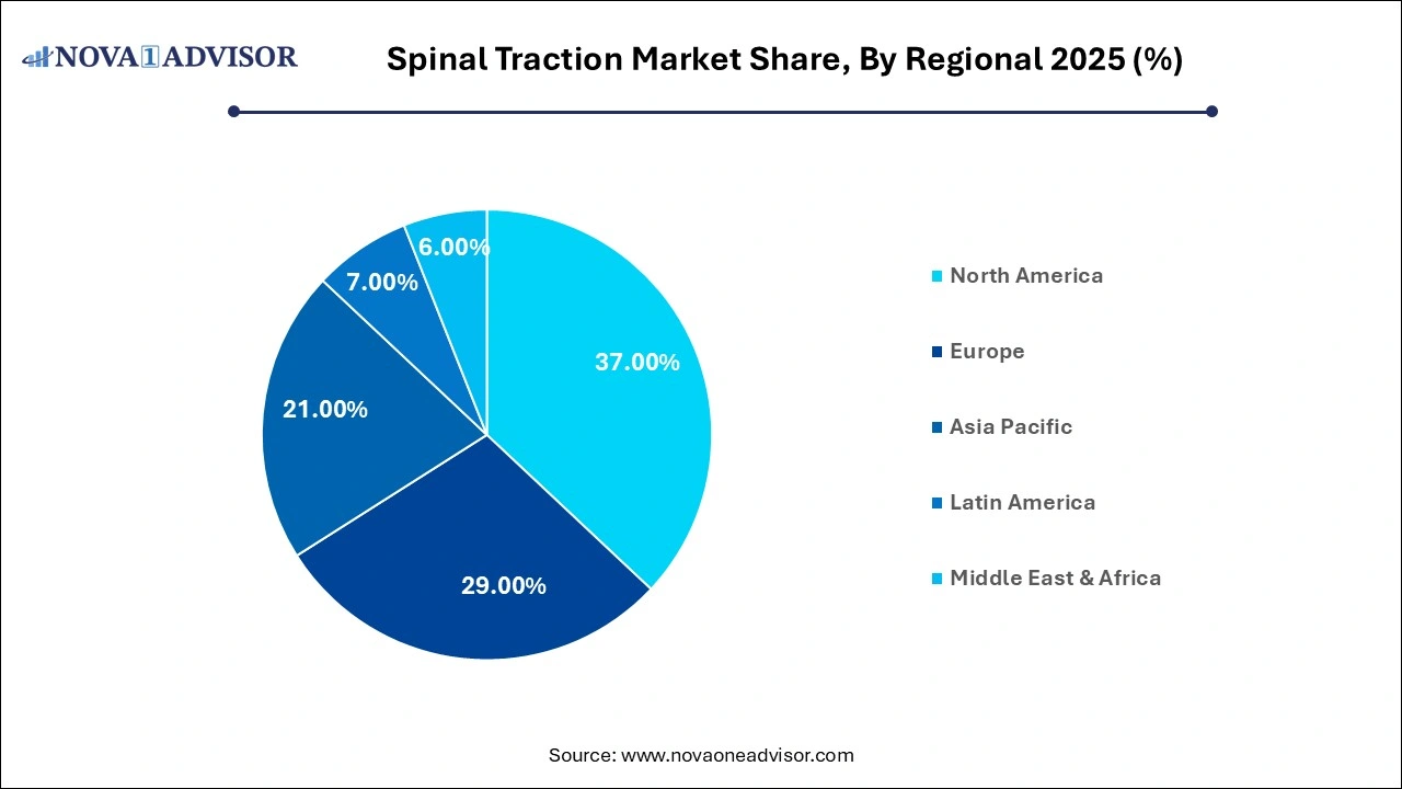 Spinal Traction Market Share, By Regional 2025 (%) Spinal Traction Market Share, By Regional 2025 (%)