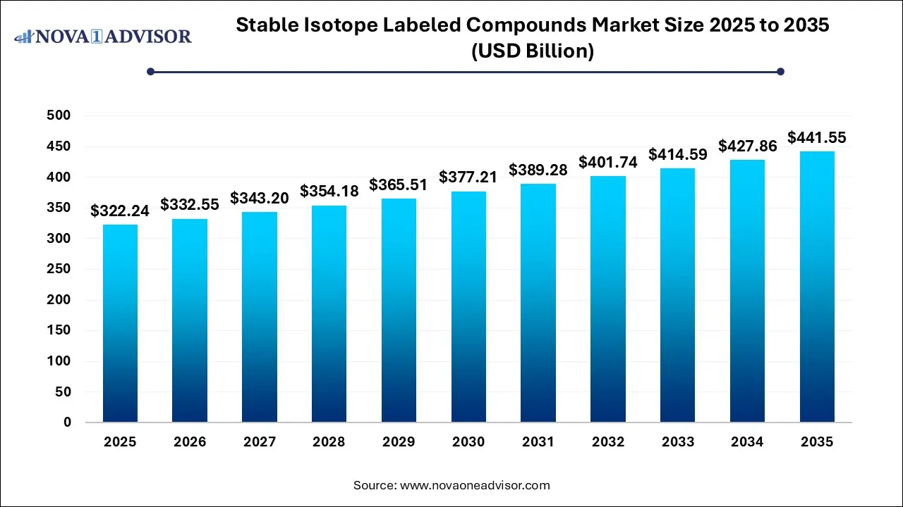 Stable Isotope Labeled Compounds Market Size 2025 To 2035 Stable Isotope Labeled Compounds Market Size 2025 To 2035