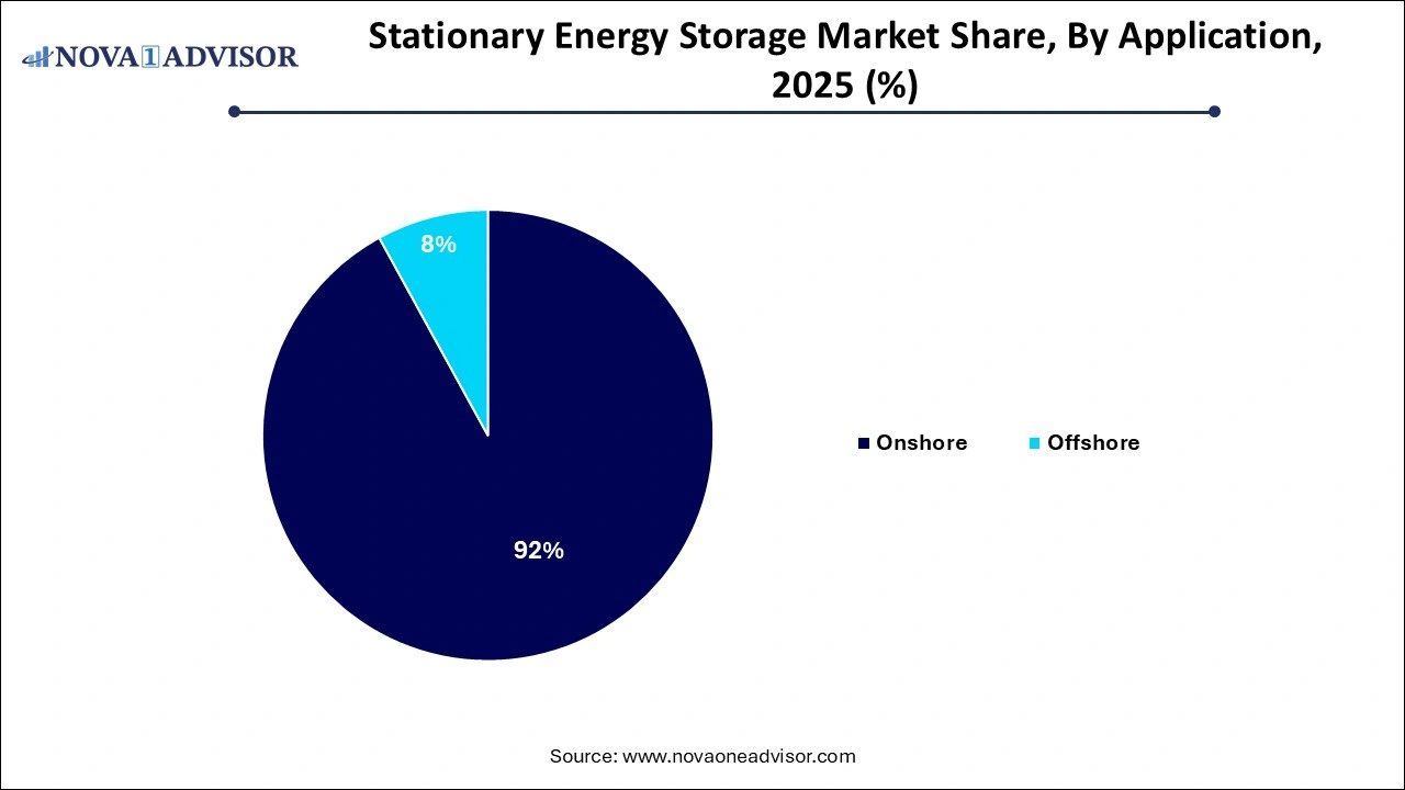 Stationary Energy Storage Market Share By Application