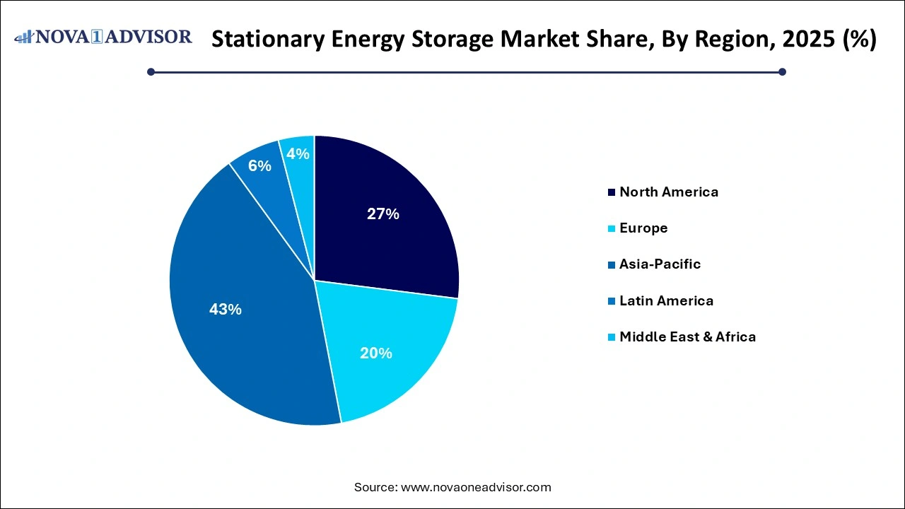 Stationary Energy Storage Market Share by Region