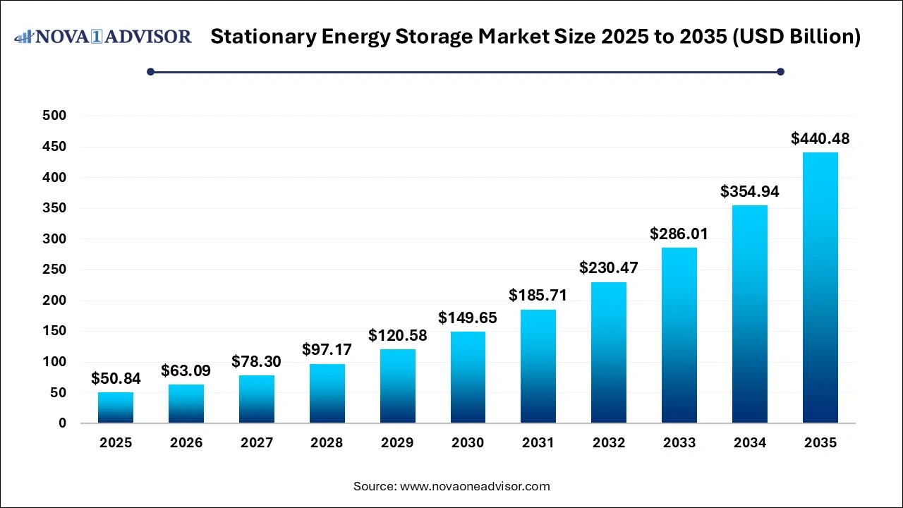 Stationary Energy Storage Market Size 2025 to 2035