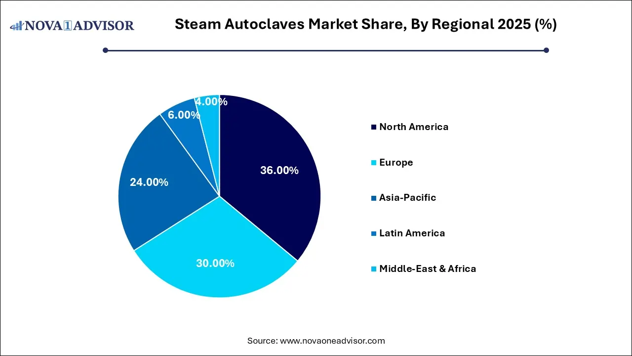 Steam Autoclaves Market Share, By Regional 2025 (%) Steam Autoclaves Market Share, By Regional 2025 (%)