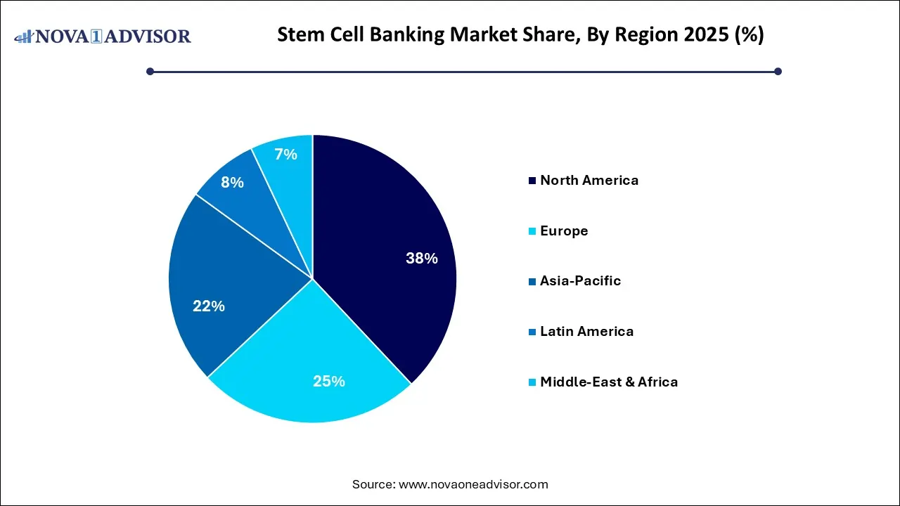 Stem Cell Banking Market Share, By Region 2025 (%)