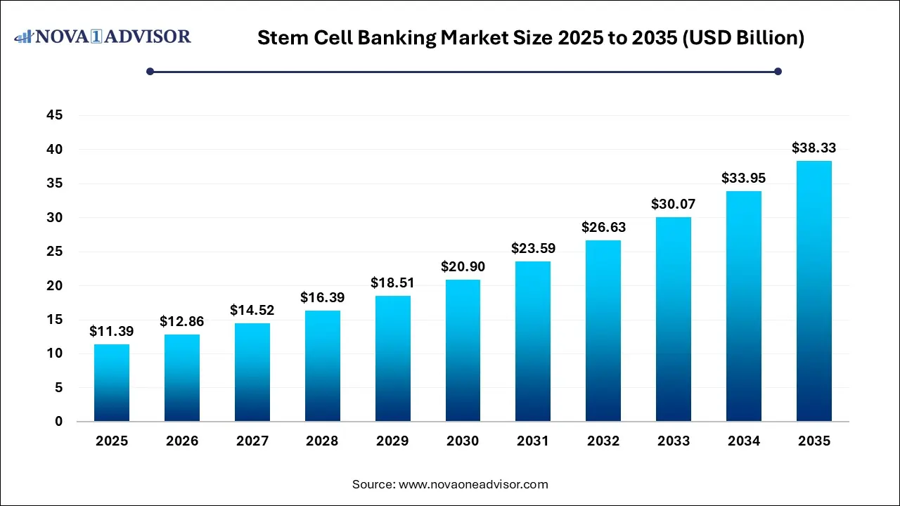 Stem Cell Banking Market Size 2025 To 2035