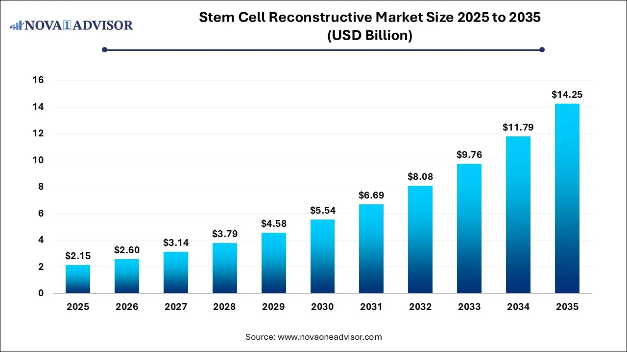 Stem Cell Reconstructive Market Size 2025 To 2035
