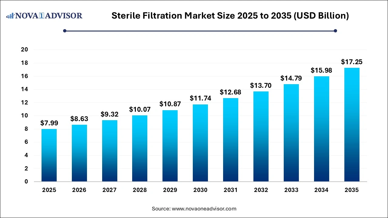 Sterile Filtration Market Size 2025 to 2035