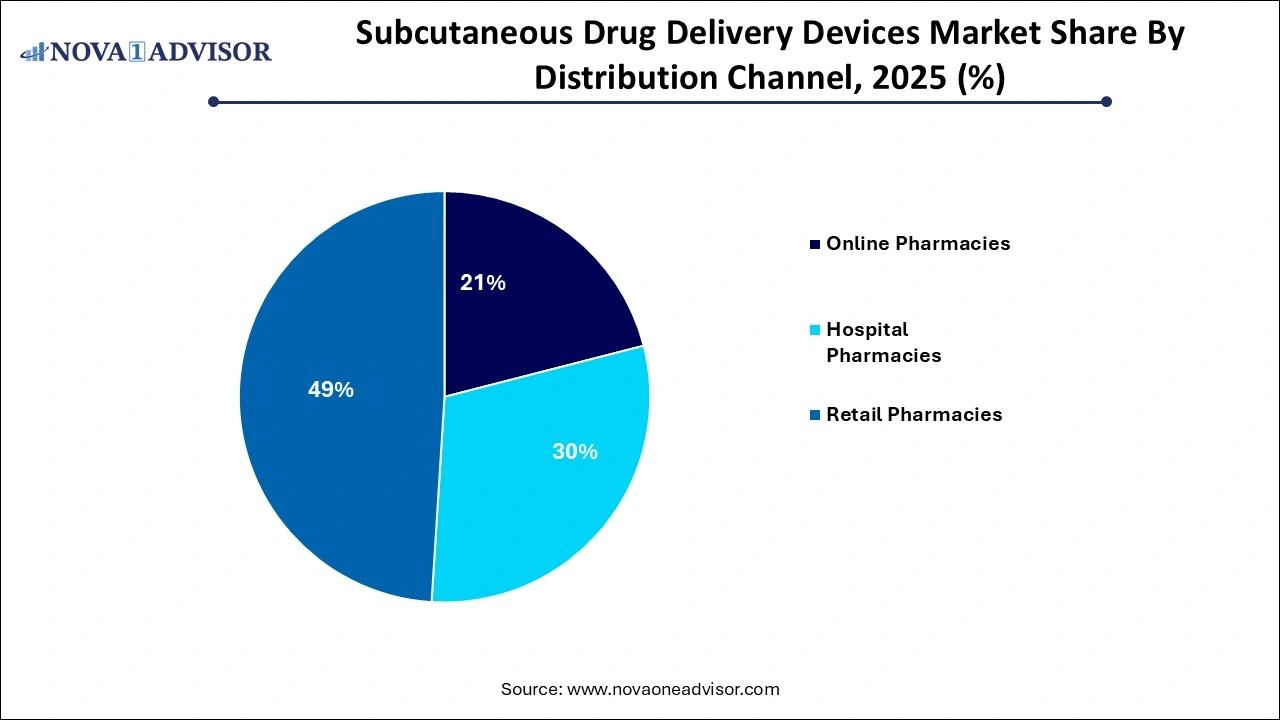 Subcutaneous Drug Delivery Devices Market Share by Distribution Channel