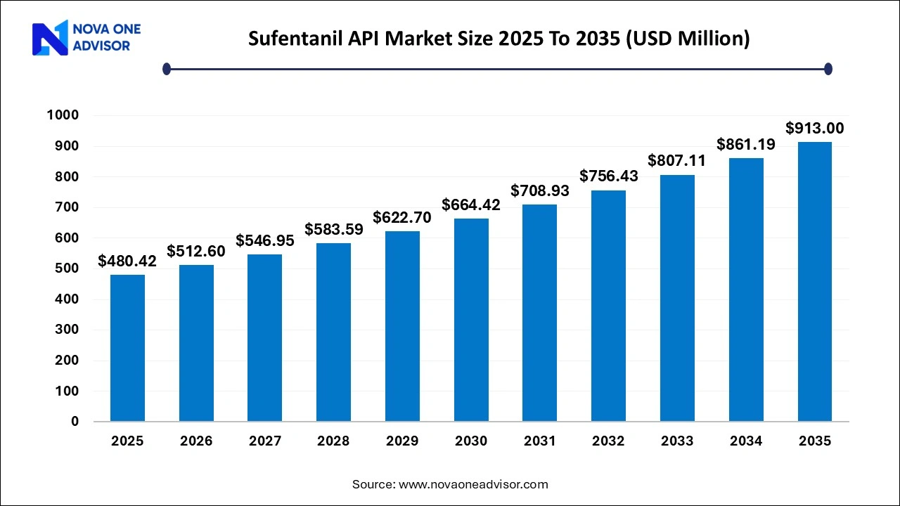 Sufentanil API Market Size 2025 To 2035