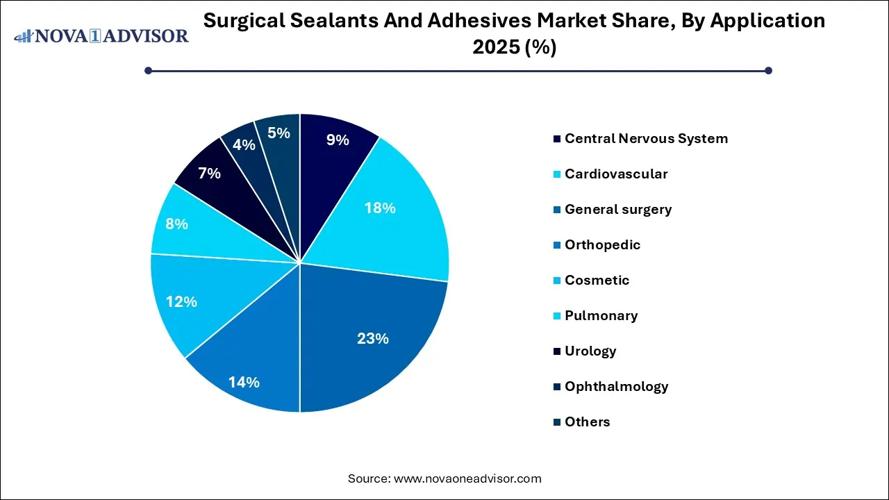 Surgical Sealants And Adhesives Market Share, By Application 2025 (%) Surgical Sealants And Adhesives Market Share, By Application 2025 (%)