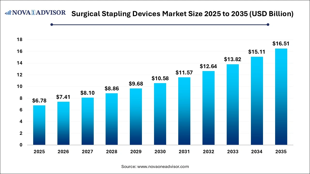 Surgical Stapling Devices Market Size 2025 to 2035