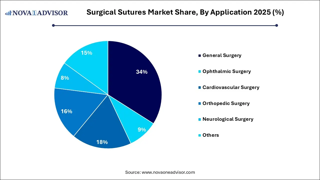 Surgical Sutures Market Share, By Application 2025 (%)