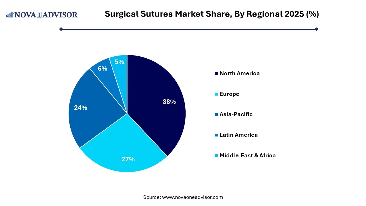 Surgical Sutures Market Share, By Regional 2025 (%)