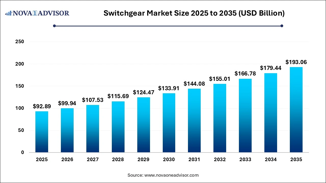 Switchgear Market Size 2025 to 2035