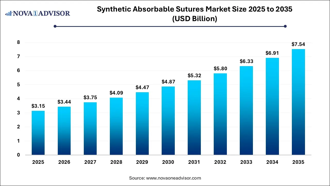 Synthetic Absorbable Sutures Market Size 2025 To 2035