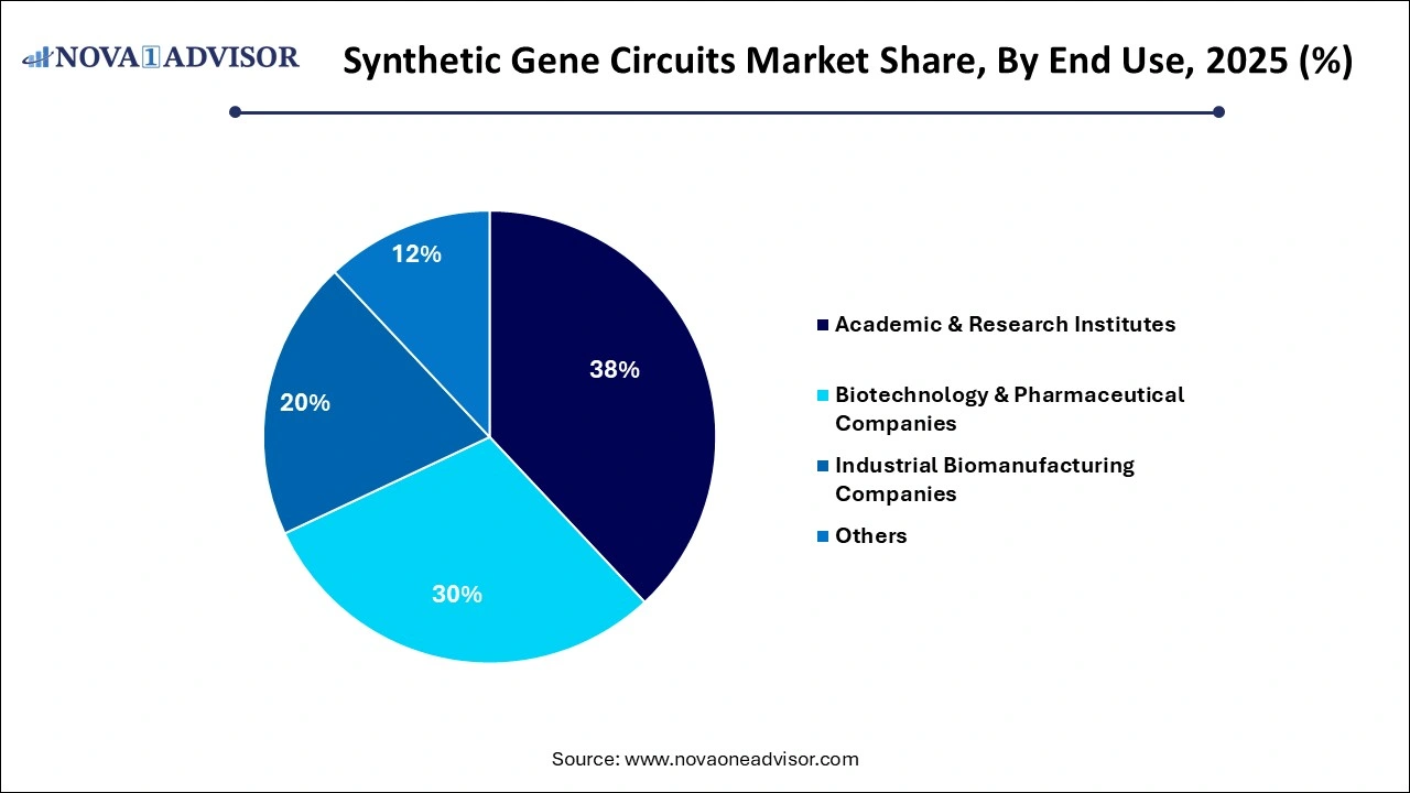 Synthetic Gene Circuits Market Share By End Use Synthetic Gene Circuits Market Share By End Use