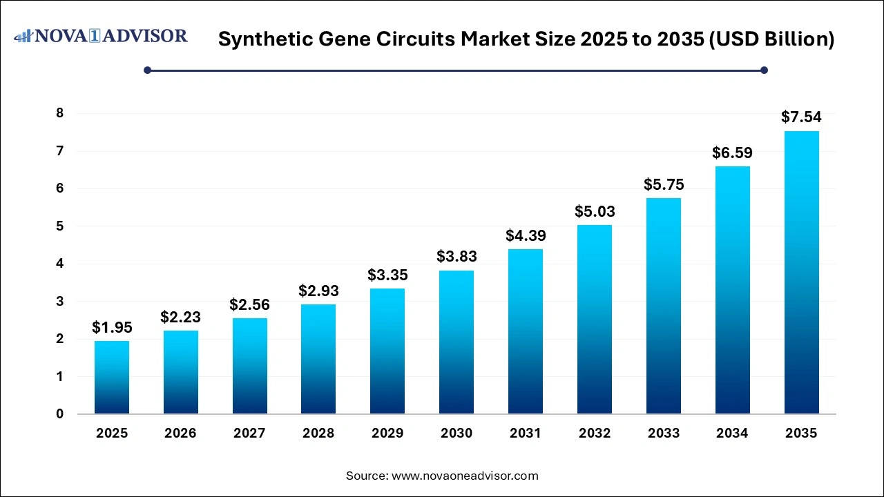Synthetic Gene Circuits Market Size 2025 to 2035 Synthetic Gene Circuits Market Size 2025 to 2035