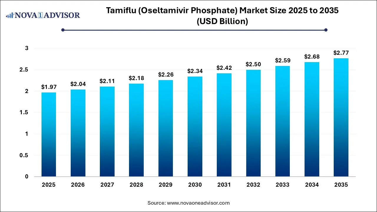 Tamiflu (Oseltamivir Phosphate) Market Size 2025 To 2035 Tamiflu (Oseltamivir Phosphate) Market Size 2025 To 2035