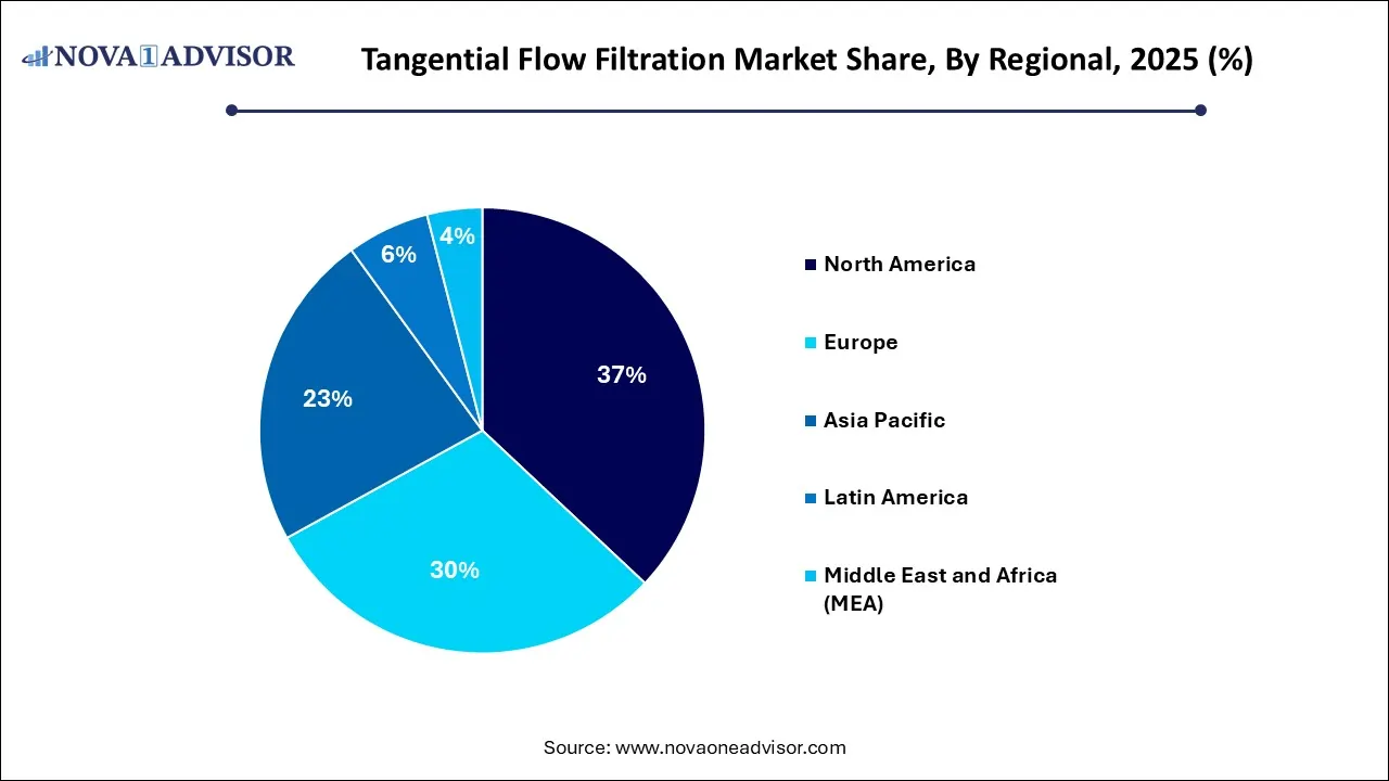 Tangential Flow Filtration Market  Share, By Regional, 2025 (%)