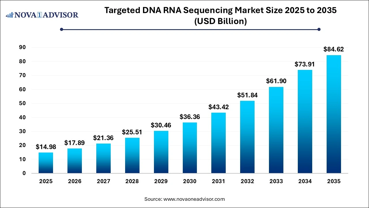 Targeted DNA RNA Sequencing Market Size 2026 to 2035 Targeted DNA RNA Sequencing Market Size 2026 to 2035