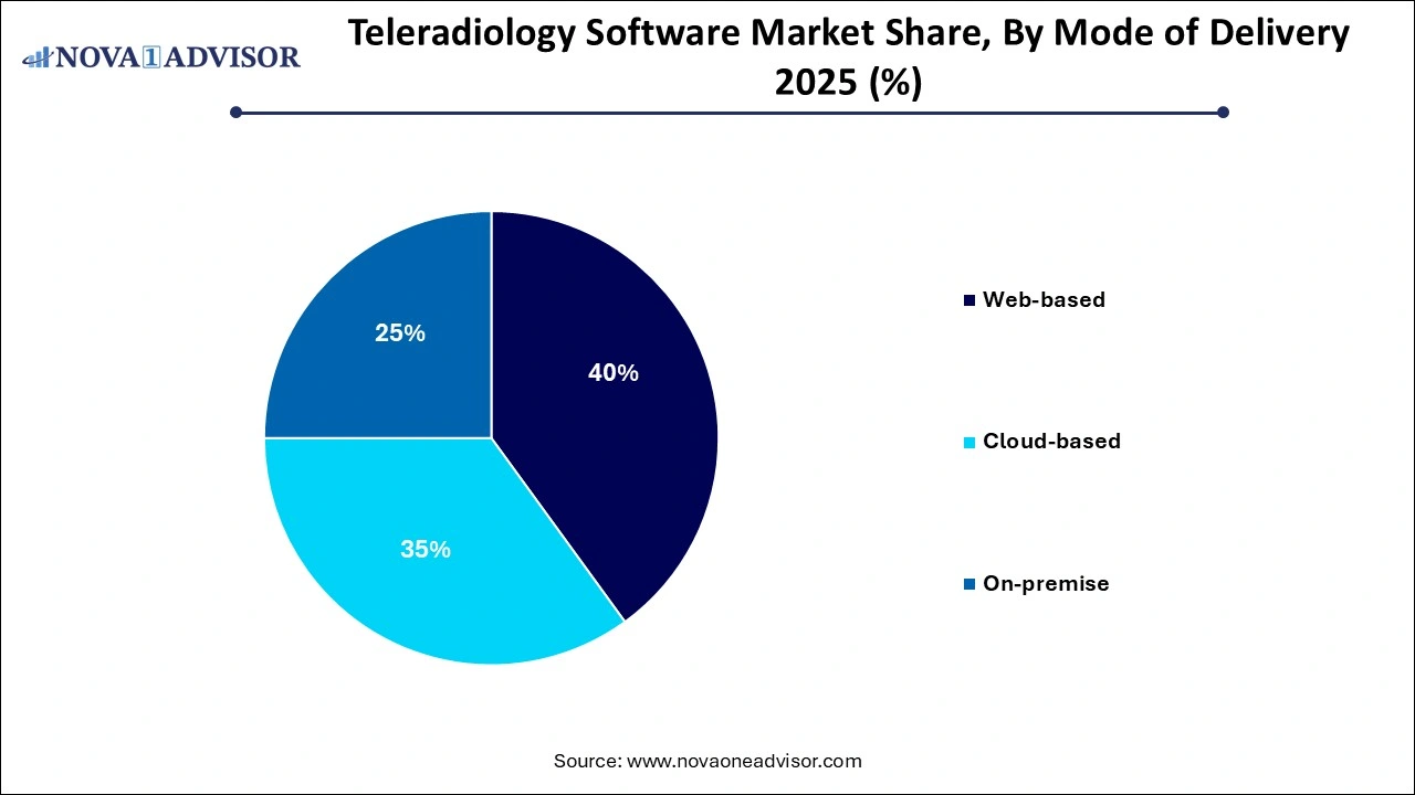 Teleradiology Software Market Share, By Mode of Delivery Teleradiology Software Market Share, By Mode of Delivery