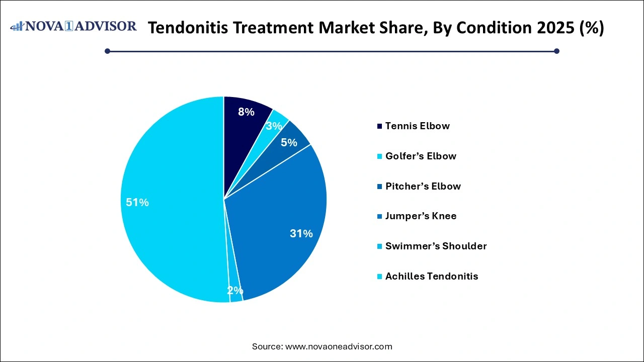 Tendonitis Treatment Market Share, By Condition Tendonitis Treatment Market Share, By Condition