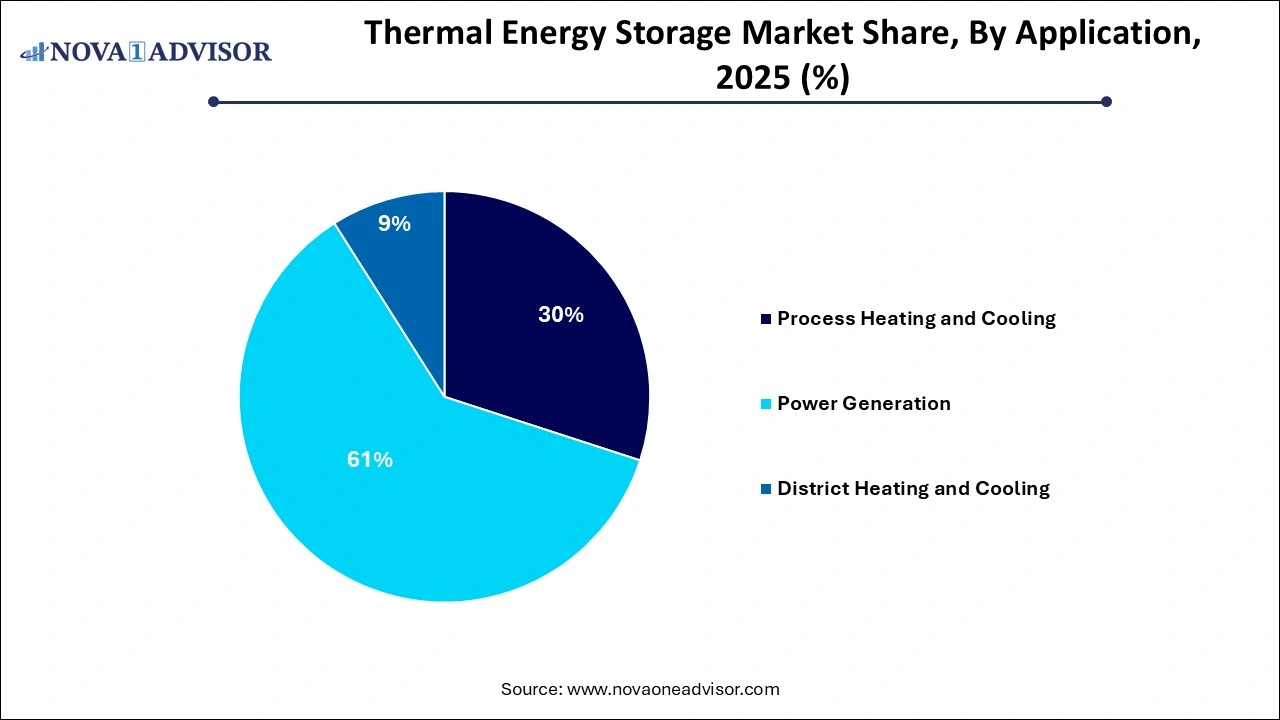 Thermal Energy Storage Market Share by By Application