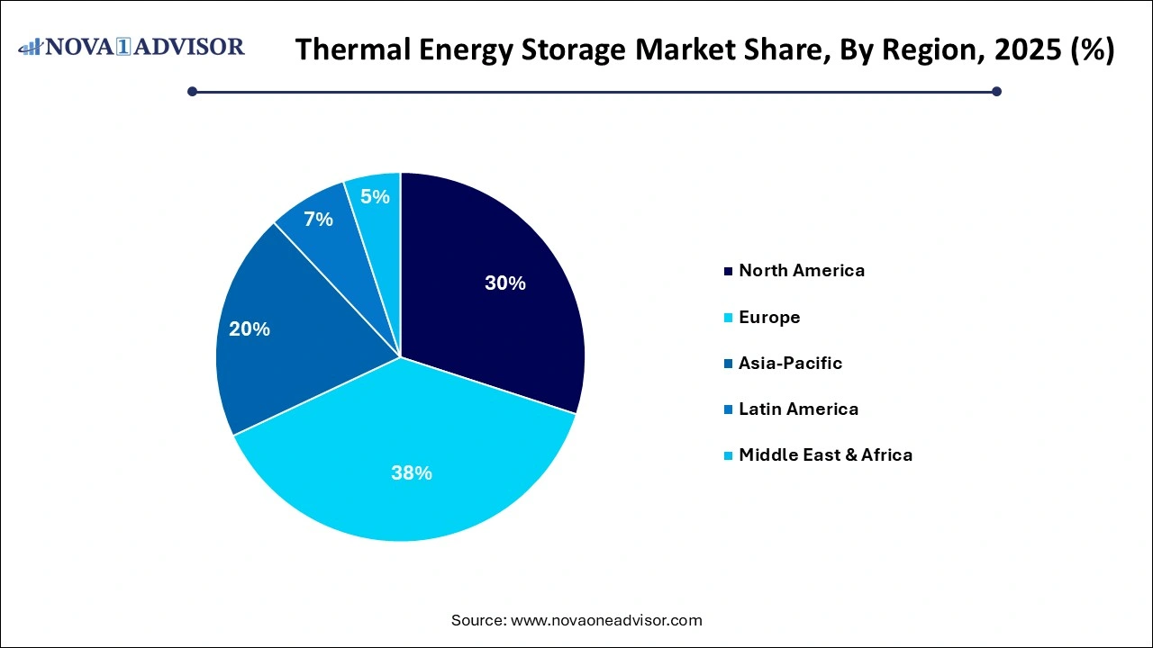 Thermal Energy Storage Market Share by Region