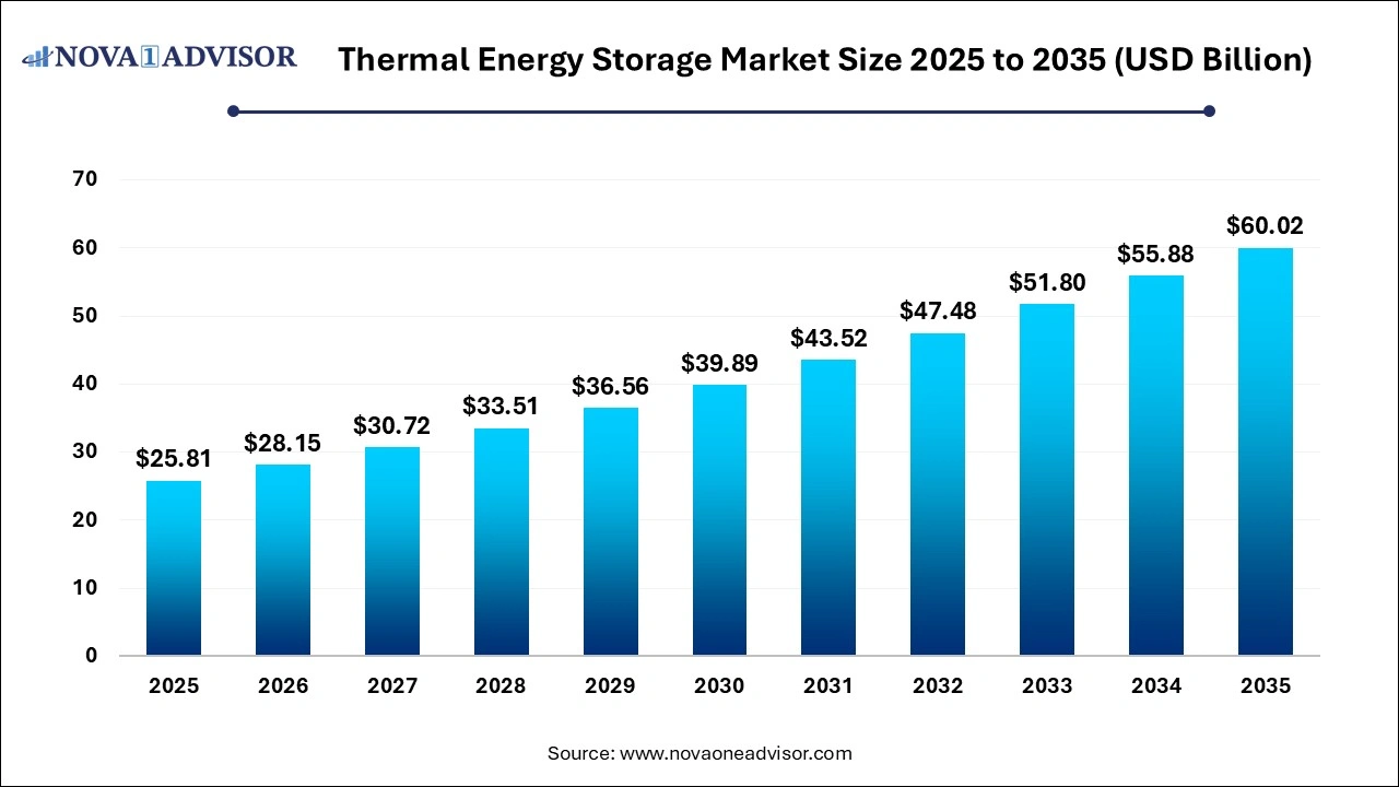 Thermal Energy Storage Market Size 2025 to 2035