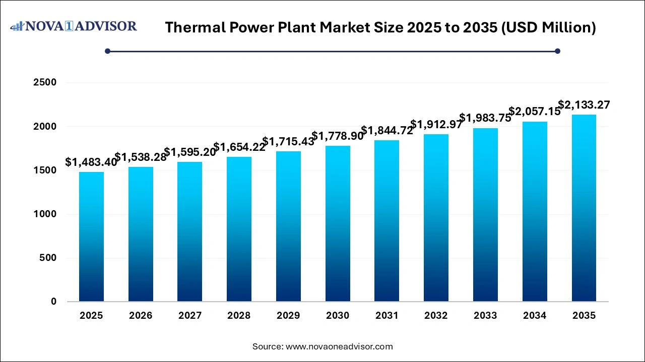 Thermal Power Plant Market Size 2025 to 2035 Thermal Power Plant Market Size 2025 to 2035