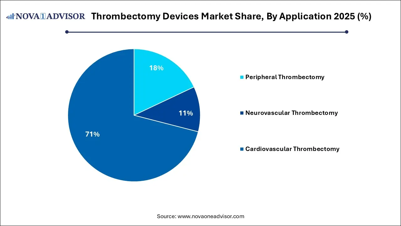 Thrombectomy Devices Market Share, By Application 2025 (%) Thrombectomy Devices Market Share, By Application 2025 (%)