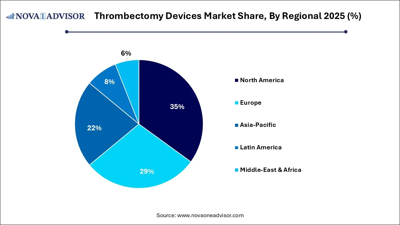 Thrombectomy Devices Market Share, By Regional 2025 (%) Thrombectomy Devices Market Share, By Regional 2025 (%)