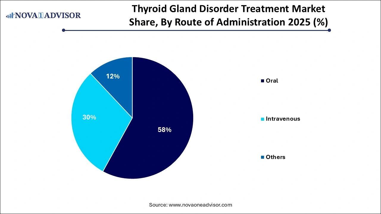Thyroid Gland Disorder Treatment Market Share, By Route of Administration
