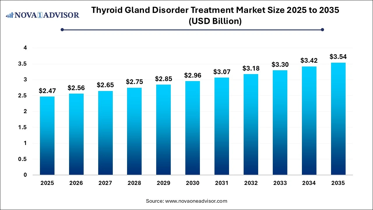 Thyroid Gland Disorder Treatment Market Size 2026 to 2035
