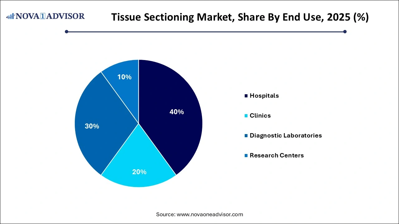 Tissue Sectioning Market Share by End-use Tissue Sectioning Market Share by End-use
