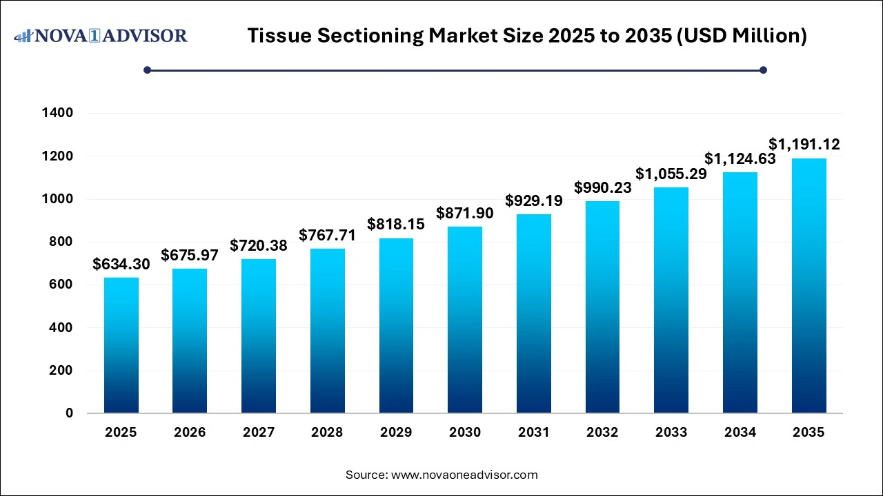 Tissue Sectioning Market Size 2025 to 2035 Tissue Sectioning Market Size 2026 to 2035
