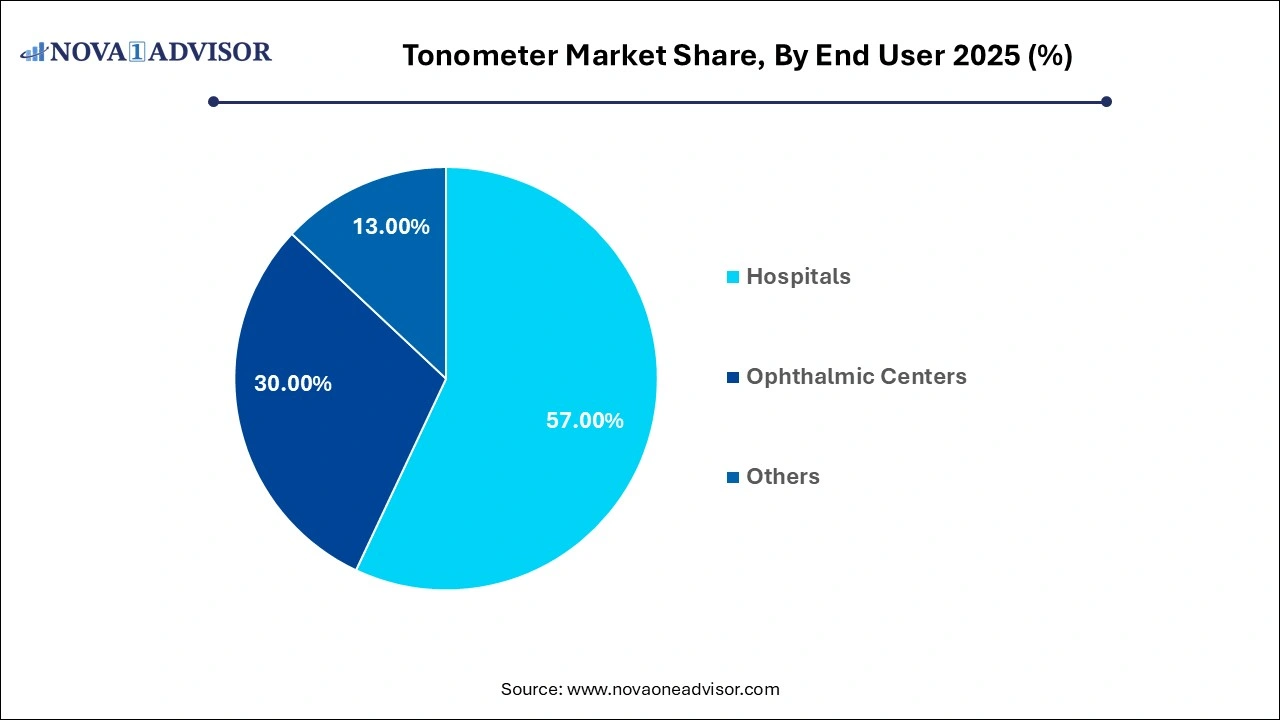 Tonometer Market Share, By End User 2025 (%)